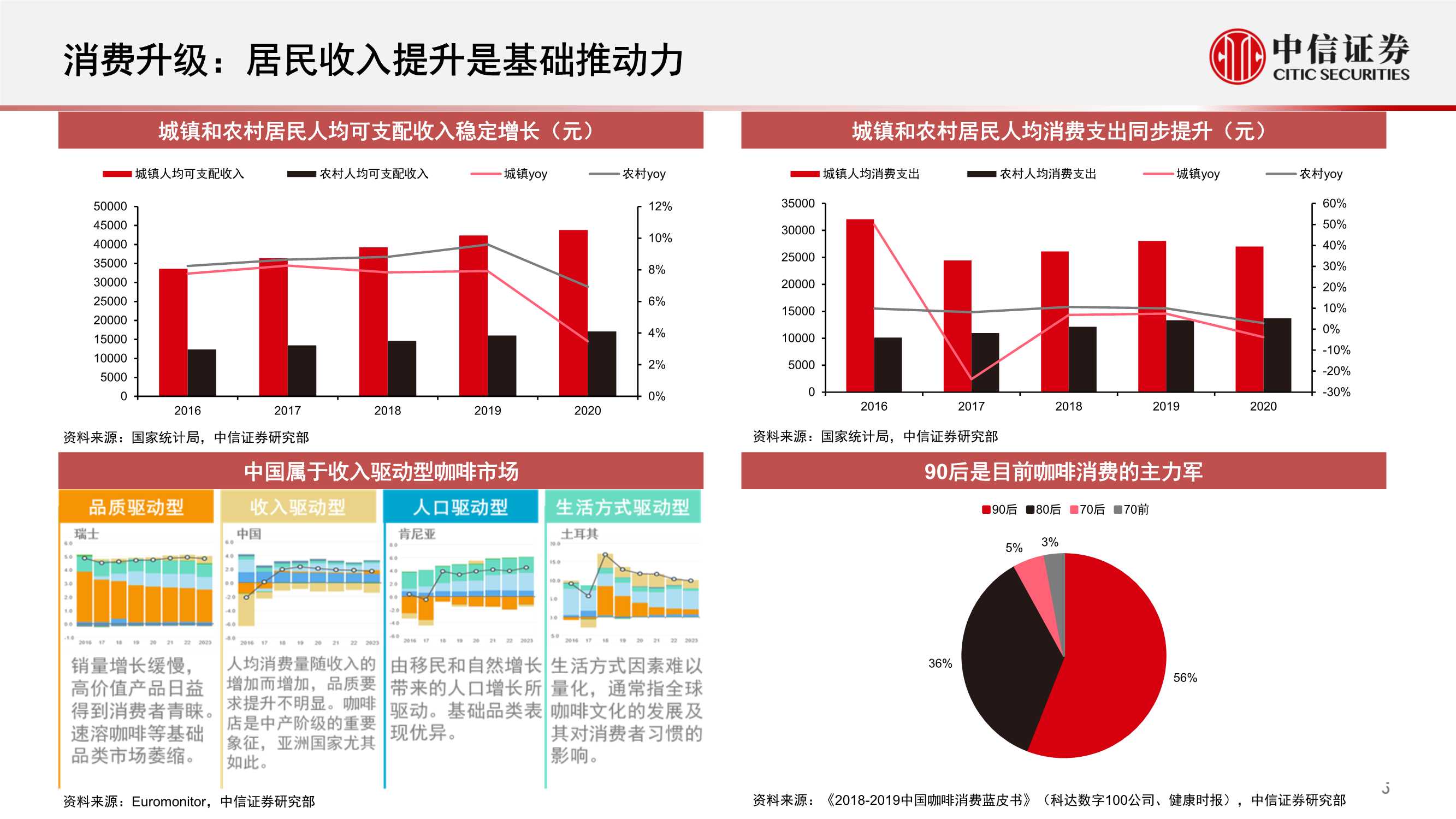 中国现磨咖啡连锁行业专题：拓圈红利期，群星闪耀时