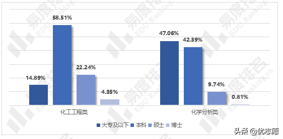 「高考志愿填报」化学专业就业现状分析