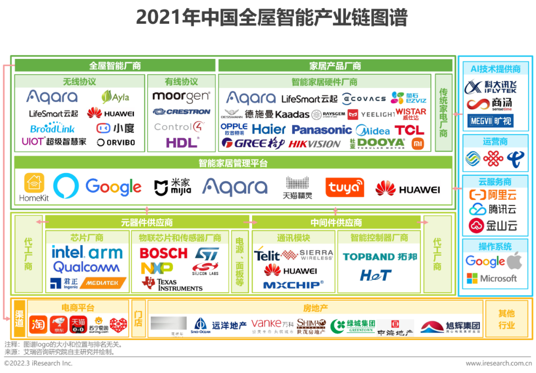 2021年中国全屋智能行业研究白皮书