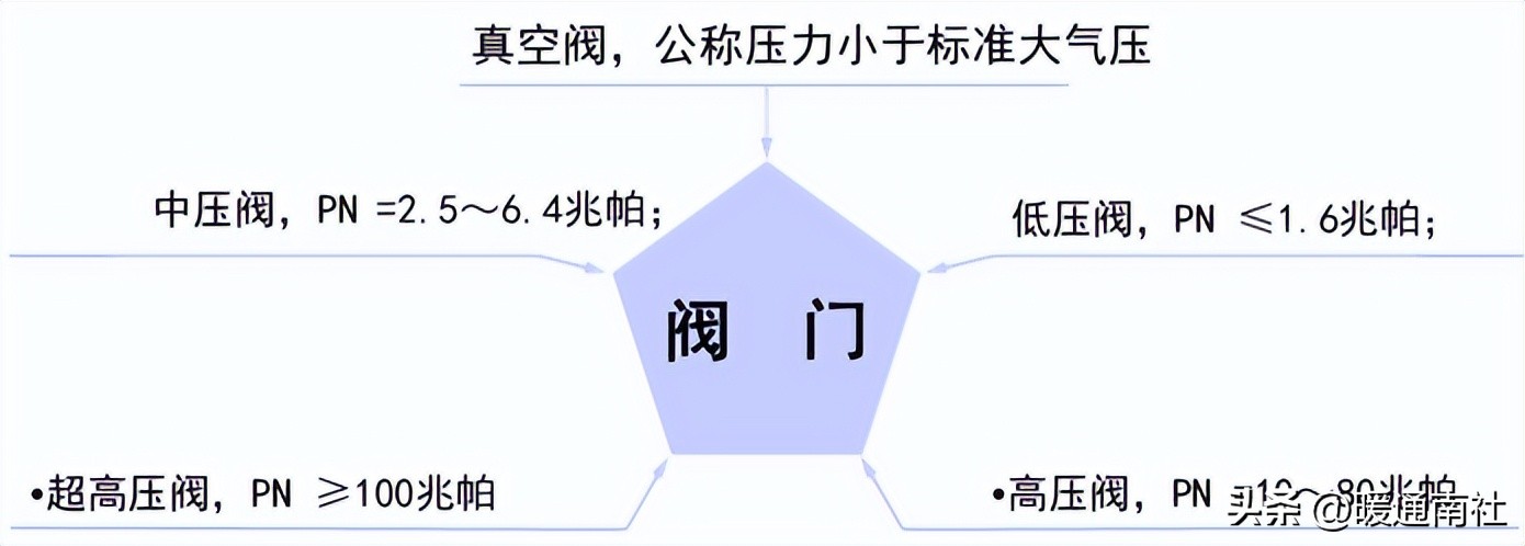 工业阀门知识