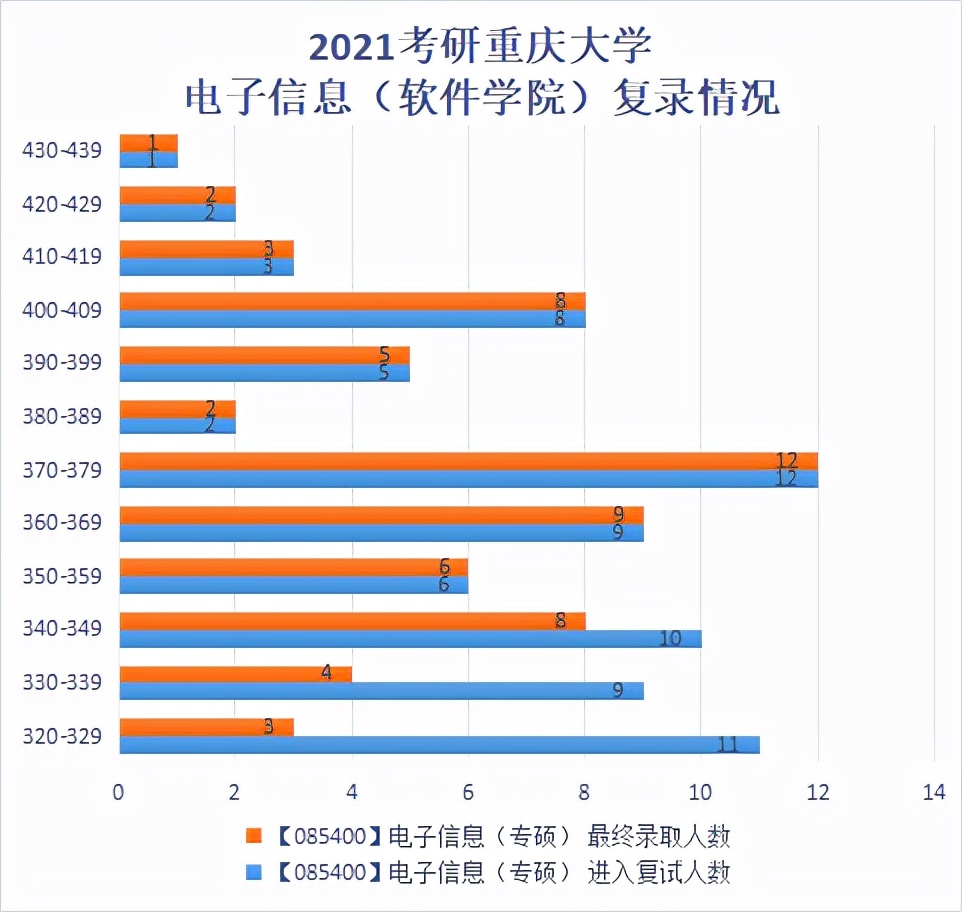 23届考研：重庆大学 大数据与软件学院 近三年考研报录数据分析