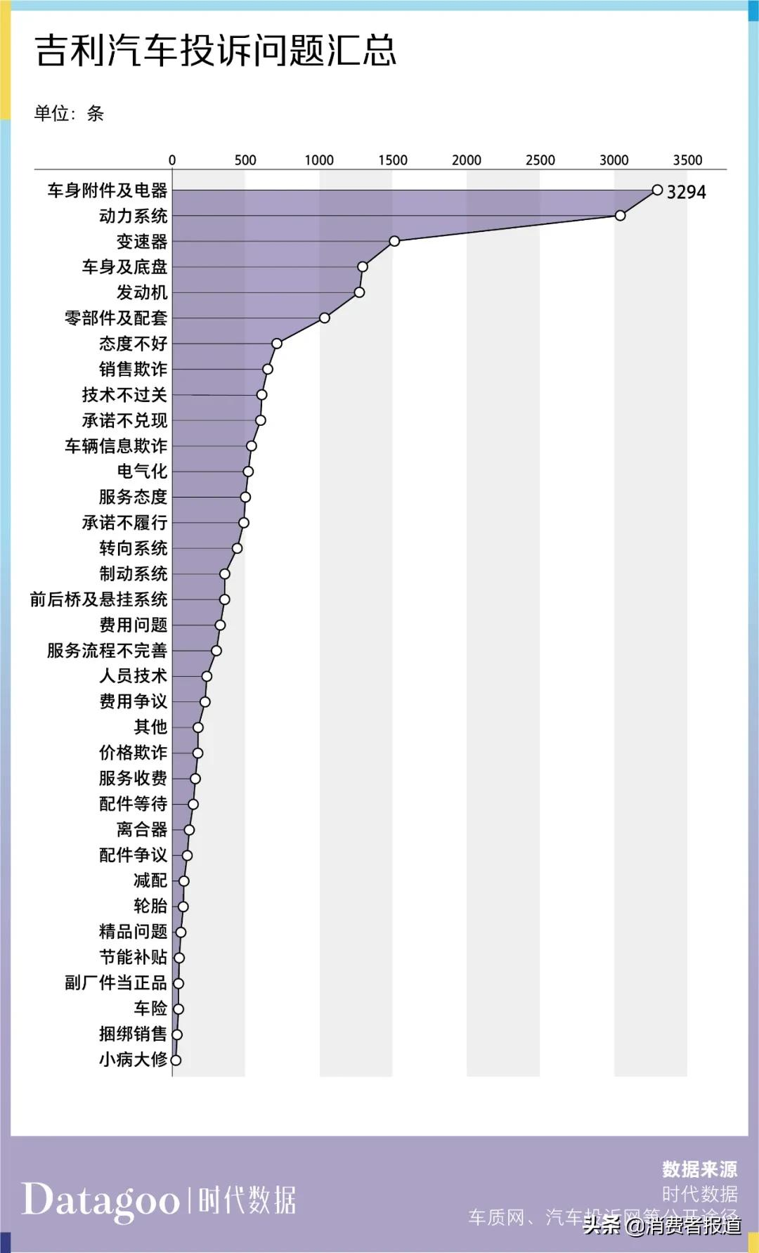 数据解读近 13 年吉利汽车 11205 条投诉，帝豪投诉量最多