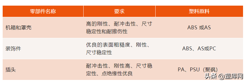 干货 | 家电上会用到哪些工程塑料？如何进行成型？