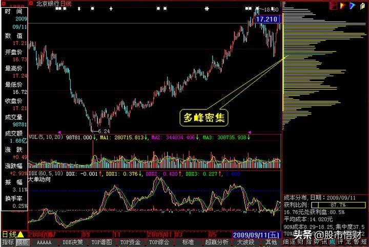 干货：如何用筹码分布图捕捉大牛股