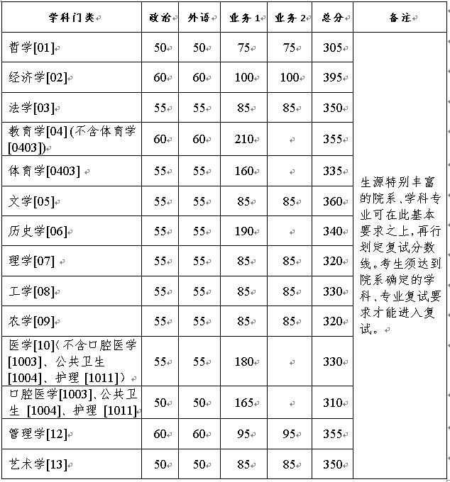 浙江大学近5年硕士研究生入学考试复试线（2018年-2022年）