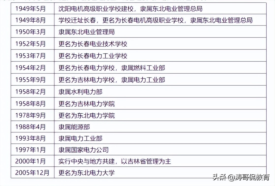 同为工科的特色院校：长春理工与东北电力怎样选择？