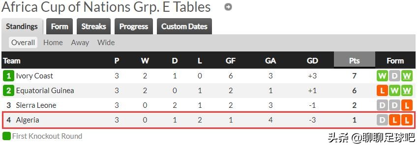 非洲球历届世界杯排名(非洲杯数据统计：聊一聊几支非洲球队的“奇葩”数据)