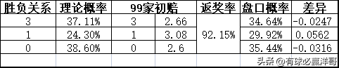 沃特福德对雷丁的比分预测(「洋哥足球比赛分析」用数据解读比赛玄机——2022.11.8-2)