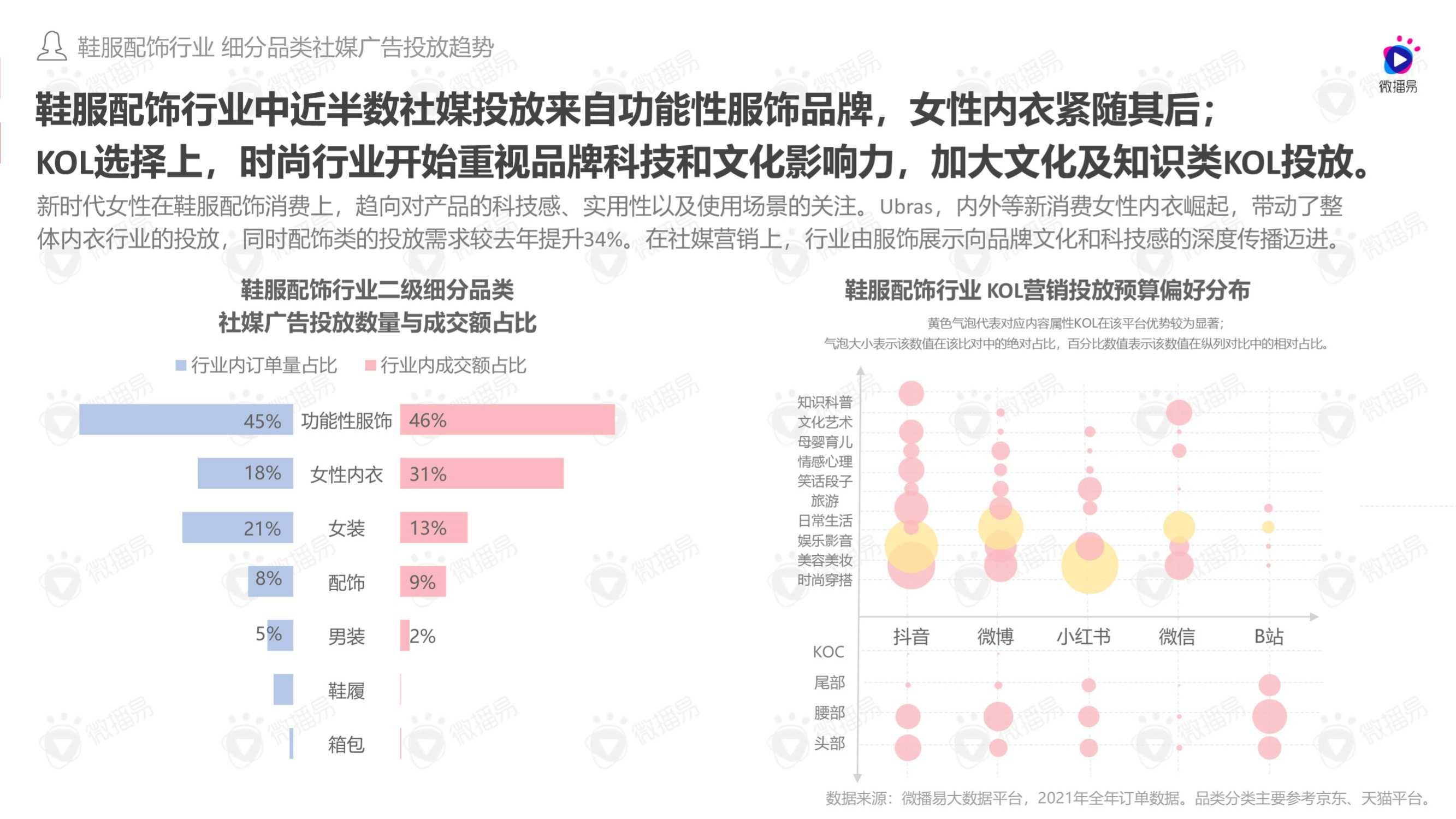 2022年女性消费观驱动下品牌社媒投放趋势洞察报告（微播易）