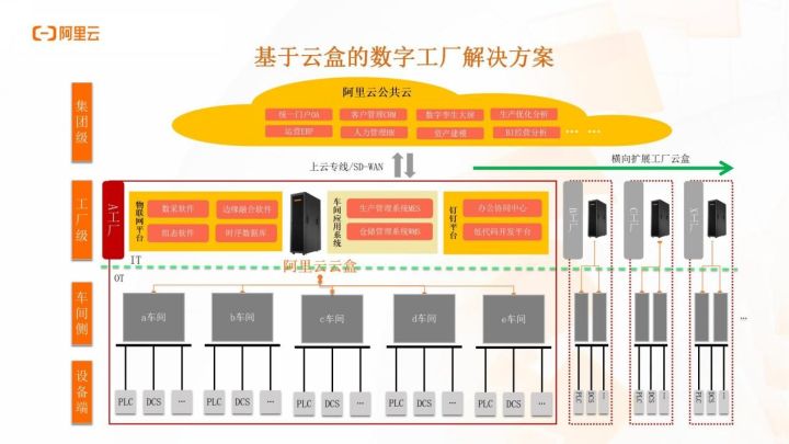 阿里云架构师梁旭：MES on 云盒，助力客户快速构建数字工厂