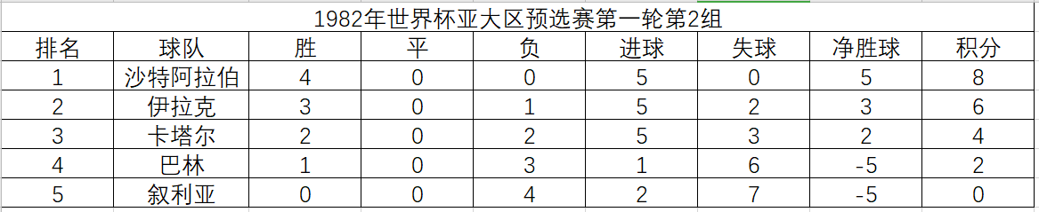 世界杯为什么两场同时进行(1982年世界杯亚大区预选赛，20支球队抢两个名额，诡异的赛制赛程)