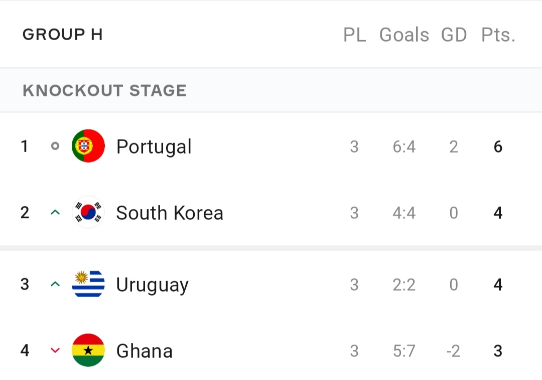 2022世界杯16强正式出炉：葡萄牙巴西爆冷输球！韩国瑞士惊险出线