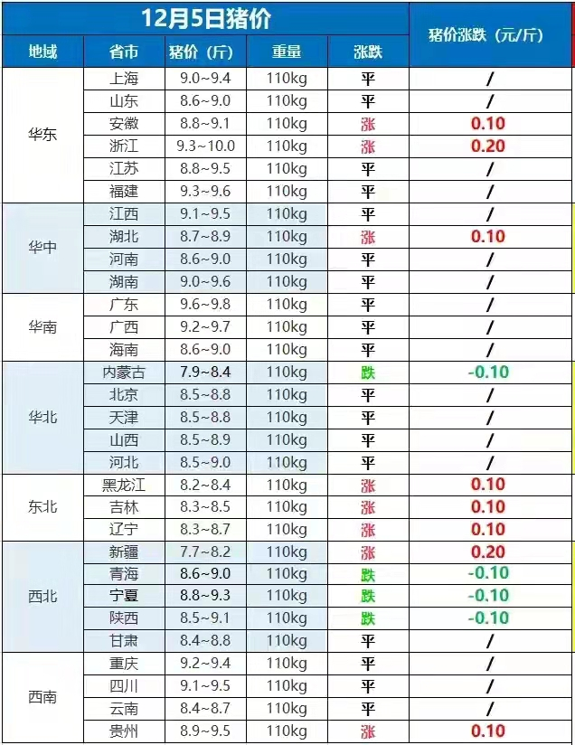 蛋价、猪价“有变”，牛羊惨跌预警，草鱼大涨0.7元，究竟啥情况