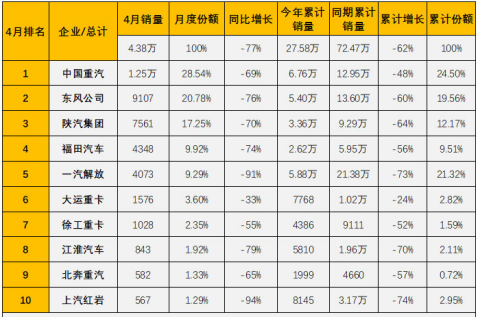 4月銷(xiāo)量再奪冠 中國重汽成行業(yè)“寒冬”下唯一破萬(wàn)企業(yè)