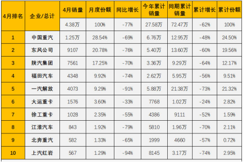 4月销量再夺冠 中国重汽成行业“寒冬”下唯一破万企业