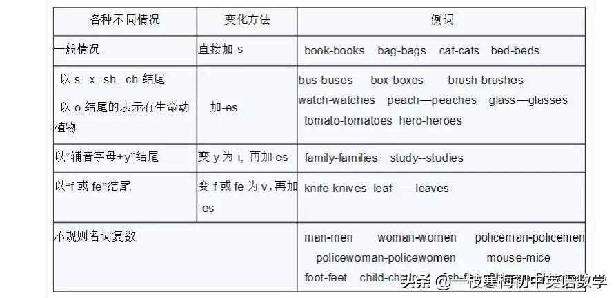 人教版 七年级英语（上册）各单元语法梳理