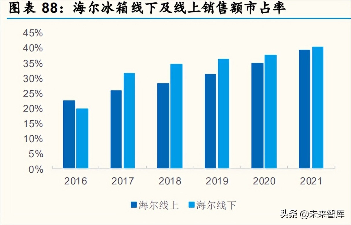 家电行业深度分析：产品&供应链视角深度拆解冰箱升级路径