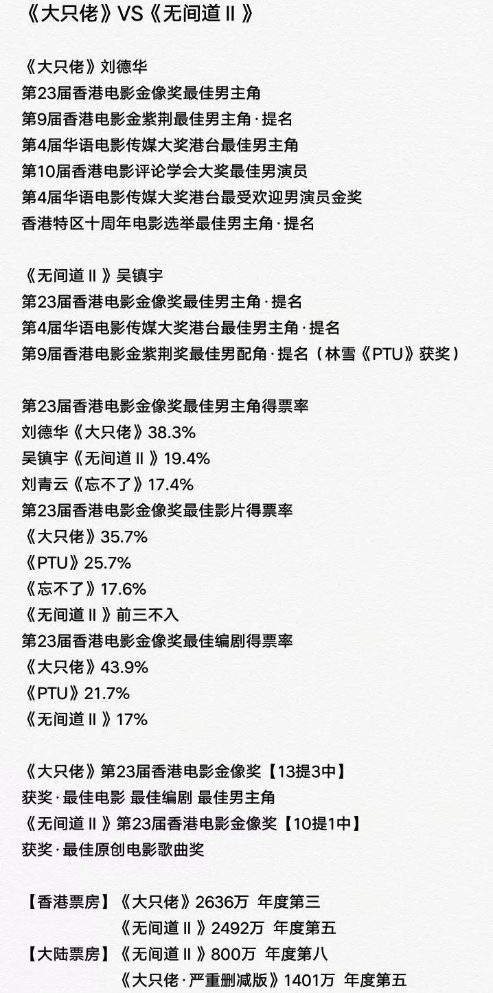 世界杯亚飞球队全部出局(还原真相！刘德华《大只佬》确实完胜吴镇宇的《无间道2》)