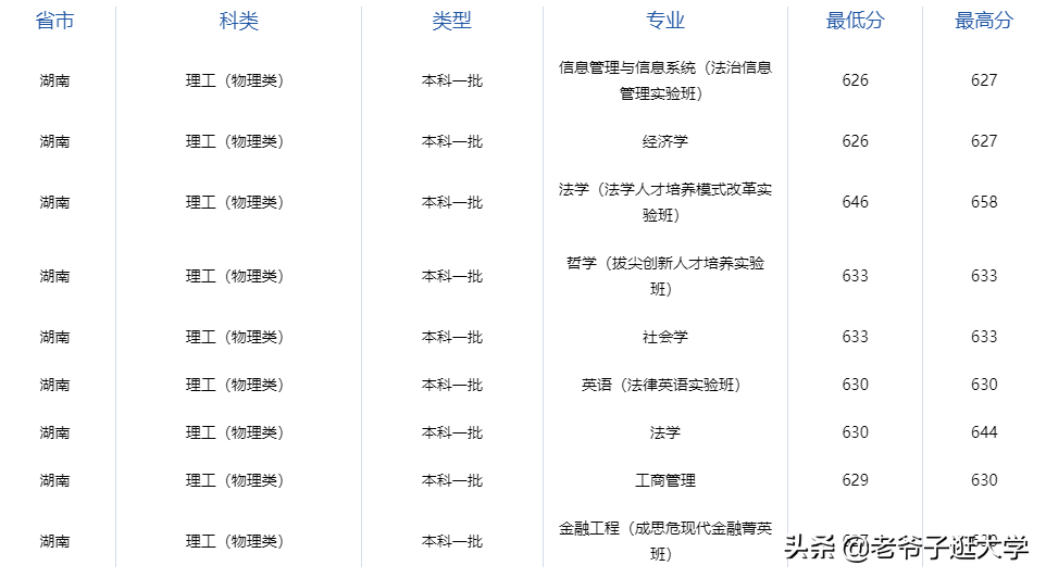新高考100所热门高校2021年报录实况回顾·中国政法大学