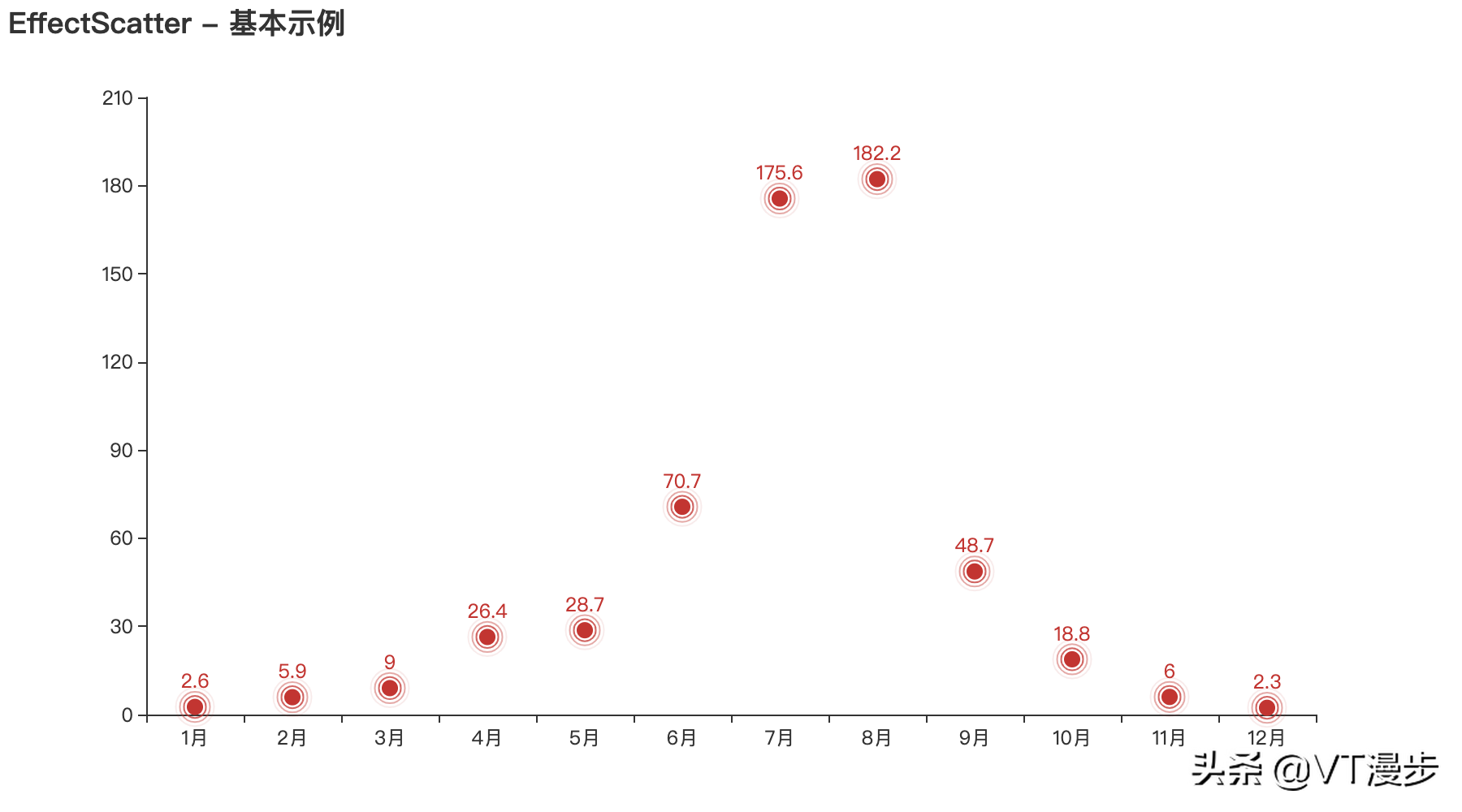 Python 图表利器 pyecharts