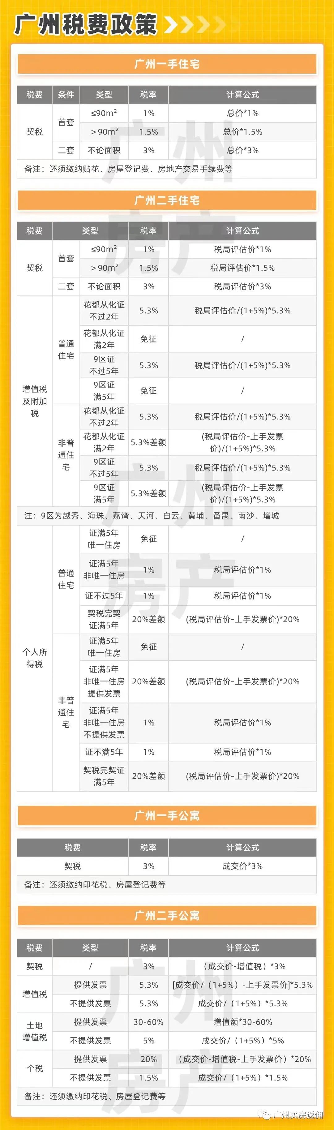 2022年广州买房政策！限购、房贷、税费、入户大全（收藏）
