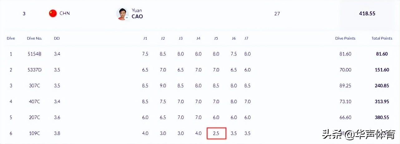 奥运跳水失误集锦（单跳仅得38.00分！中国跳水奥运冠军出现罕见失误，被英国反超）
