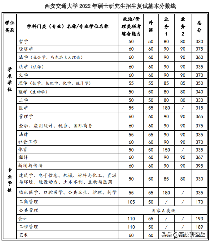 西交2022年考研校线公布，多个学科涨10分以上，统计学暴涨60分