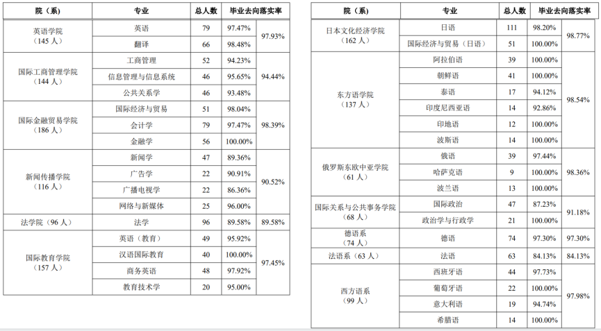 上海这所高校：直属教育部，就业质量超高！学生入职外交部、华为等单位！