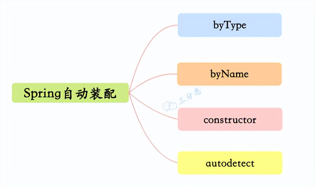 让面渣逆袭的Spring三十五问，四万字+五十图详解