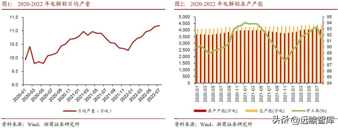 内外互补，电解铝：受益全球能源危机，供需边际向好