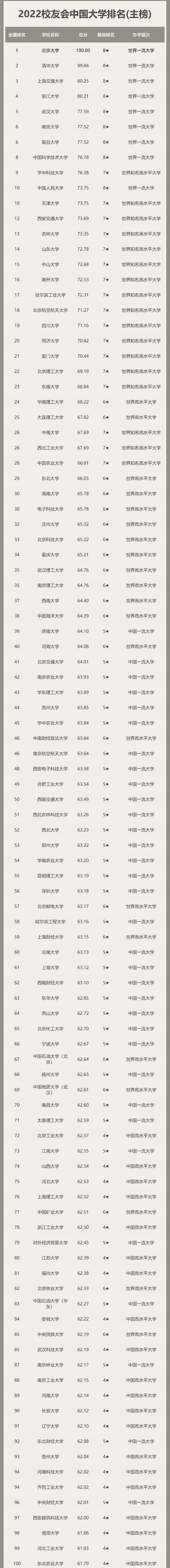 2022校友会排行榜，5所985未进主榜前40名，北京科技大学实力抢镜