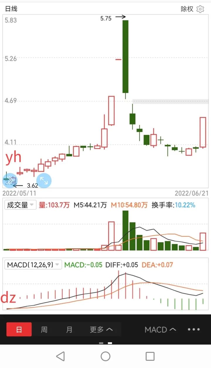 军工+新能源汽车概念，一阳穿多线，值得关注