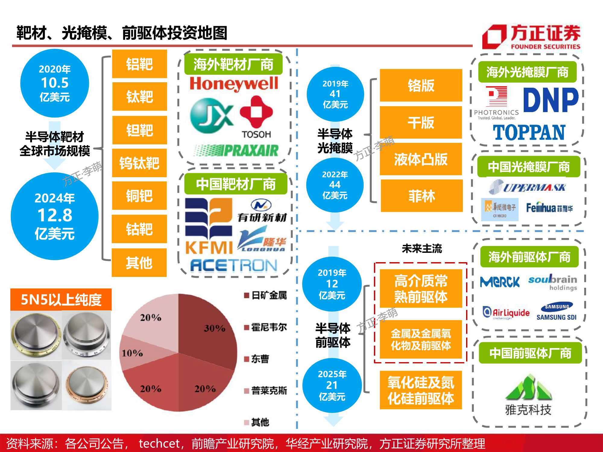 半导体材料研究框架系列，详解八大芯片材料（方正证券）