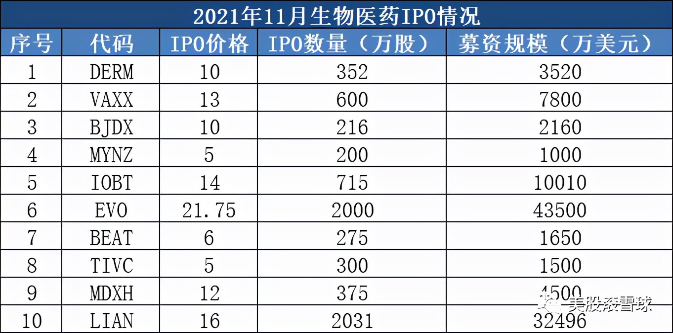 11月生物医药企业上市情况