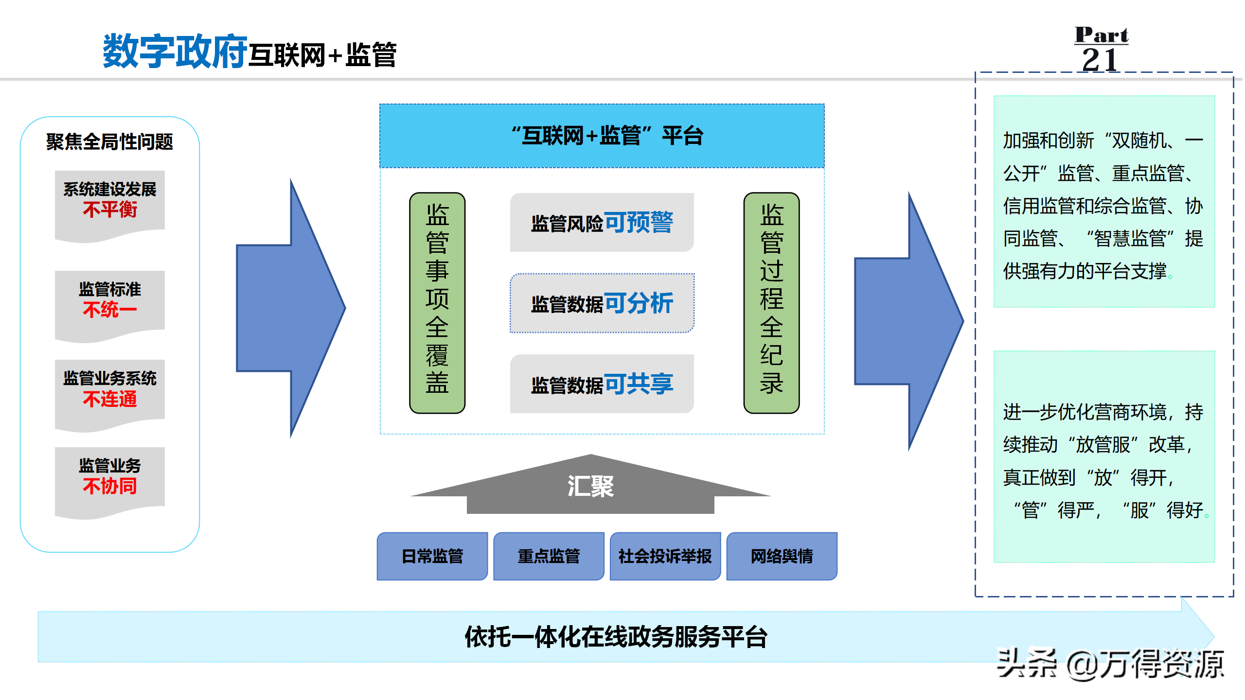 数字政府全套规划解决方案PPT（非常详细的设计）