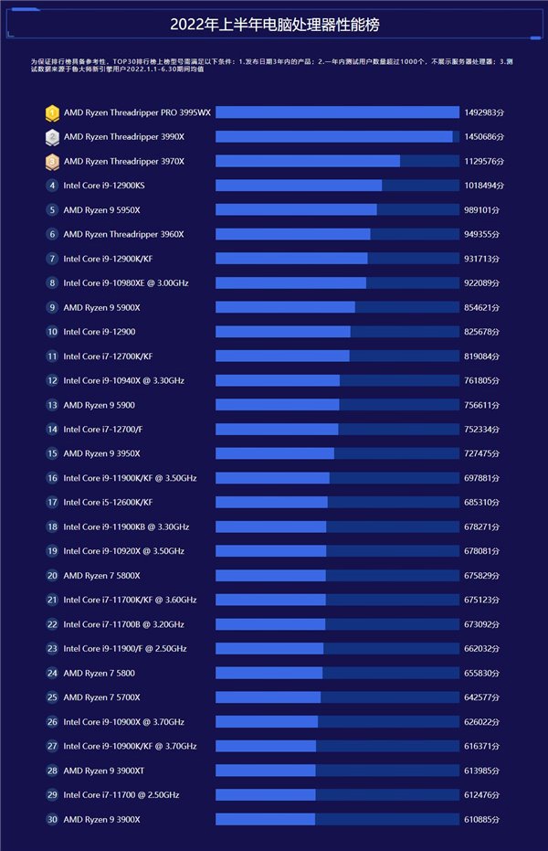 笔记本处理器排行榜（鲁大师发布上半年电脑排行：AMD 3995WX CPU 性能第一）
