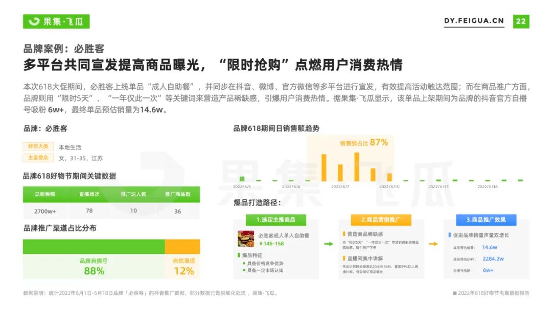 2022年618电商与品牌营销数据报告：非传统优势类目渗透率提升