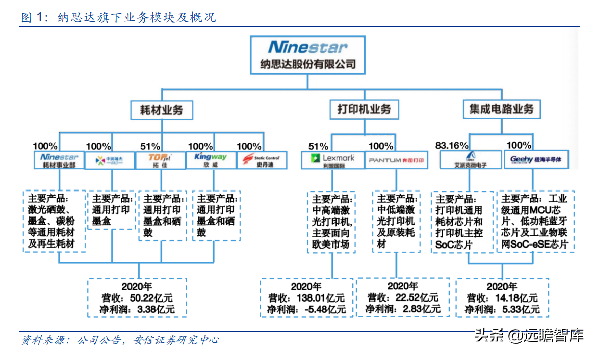 国产打印龙头，纳思达：IC设计能力厚积薄发，溢出效应显现