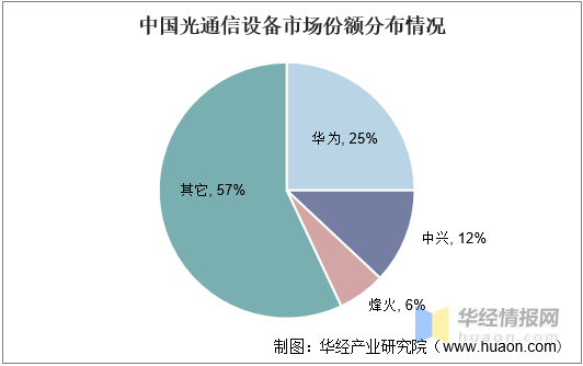 2021年中国光通信行业市场规模、相关企业注册量及市场竞争格局