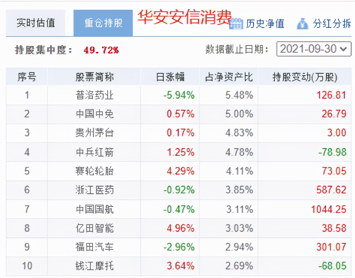 小而美的消费基有哪些？定投赎回手续费怎么收？买FOF还是投顾？