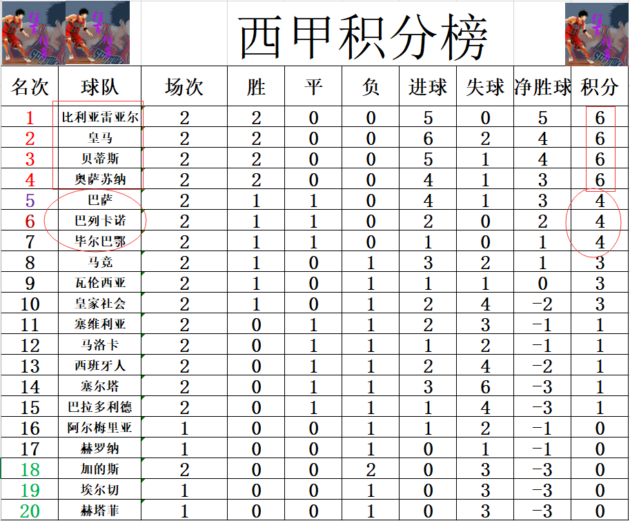 巴萨仍进前五(西甲最新积分战报 黄潜完胜马竞力压皇马回榜首 巴萨大胜升至第5)