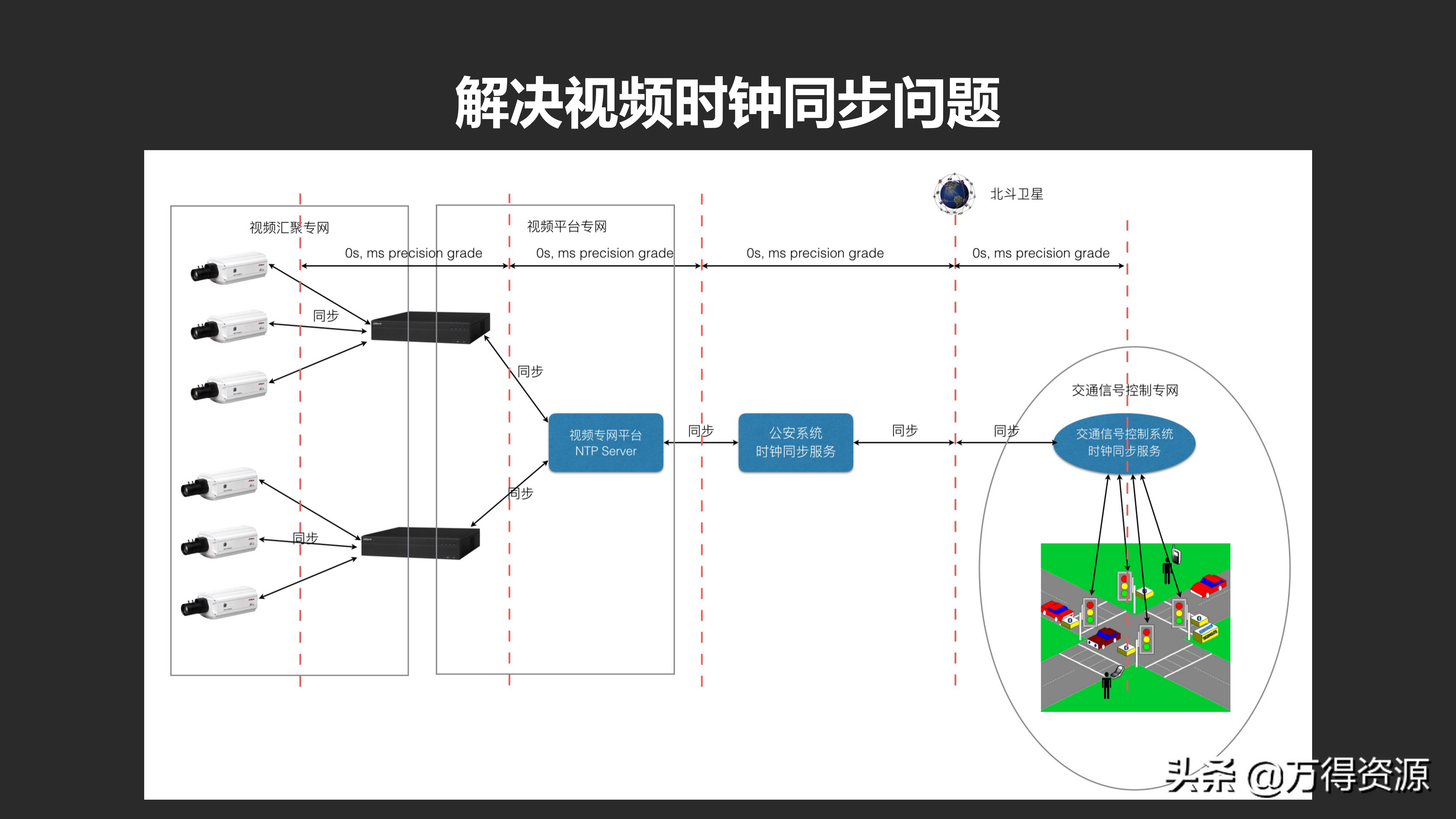 城市数据大脑项目（汇报方案）PPT