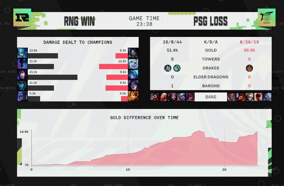 rng世界杯现场(MSI季中赛：RNG重赛，14分钟不到，领先PSG一万经济，他们弱爆了)