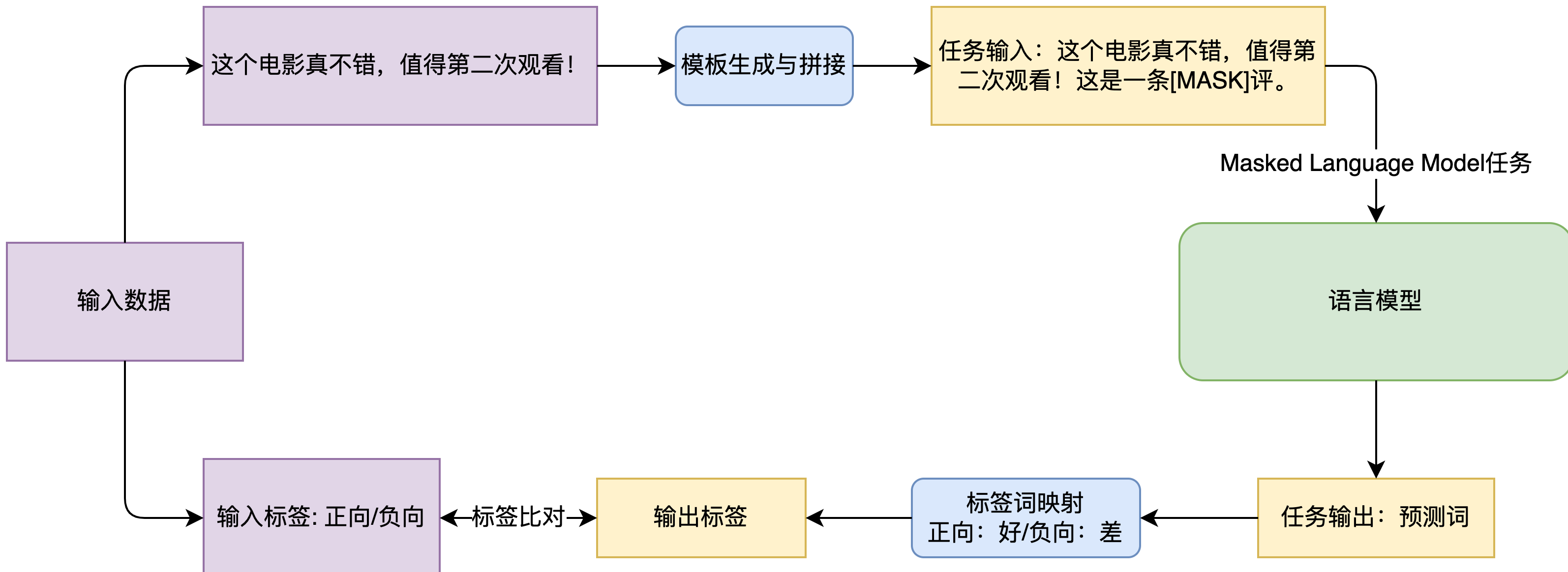 fsl指标的用法和实战技巧(美团获得小样本学习榜单FewCLUE第一！Prompt Learning 自训练实战)