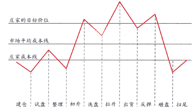 庄家如何拉升股价(庄家是如何洗盘和打压股价的？)