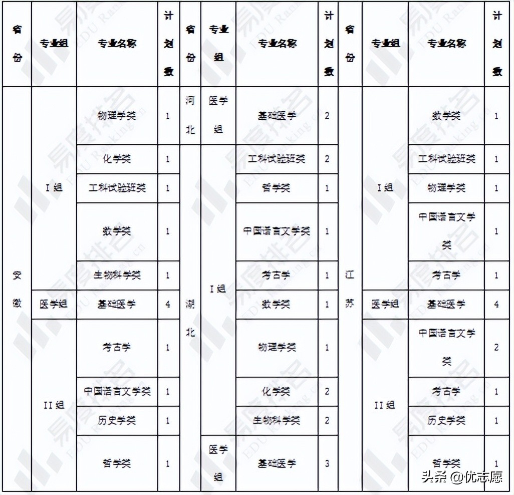 北京大学强基计划招生分析来啦，尖子生一定要看