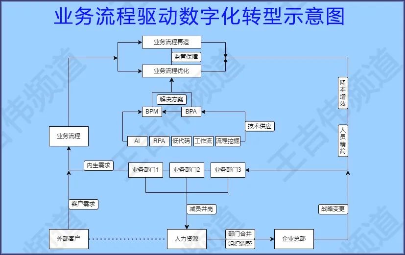 业务流程驱动的数字化转型，中小微企业开启转型的最简单方法论