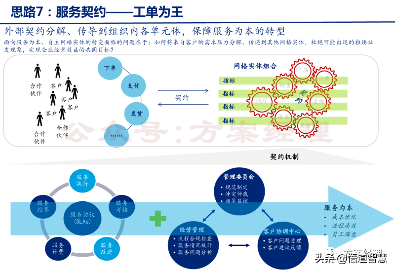 企业数字化转型规划思路方案(ppt)