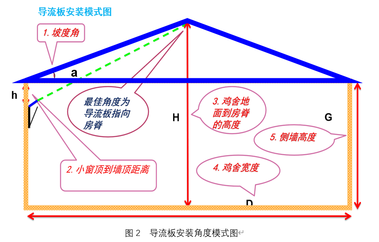春天来了，你的通风管理合理吗？郑州远卓农牧