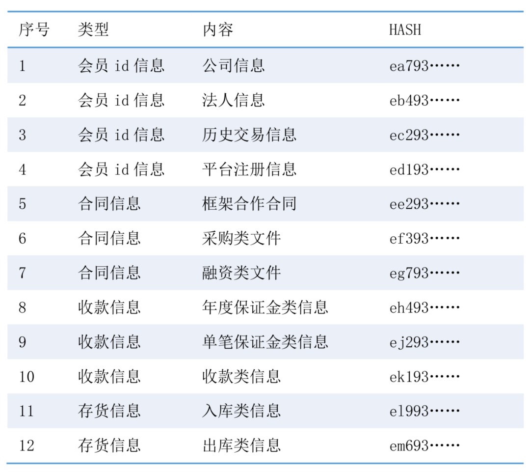 区块链+供应链金融四类常见模式全解